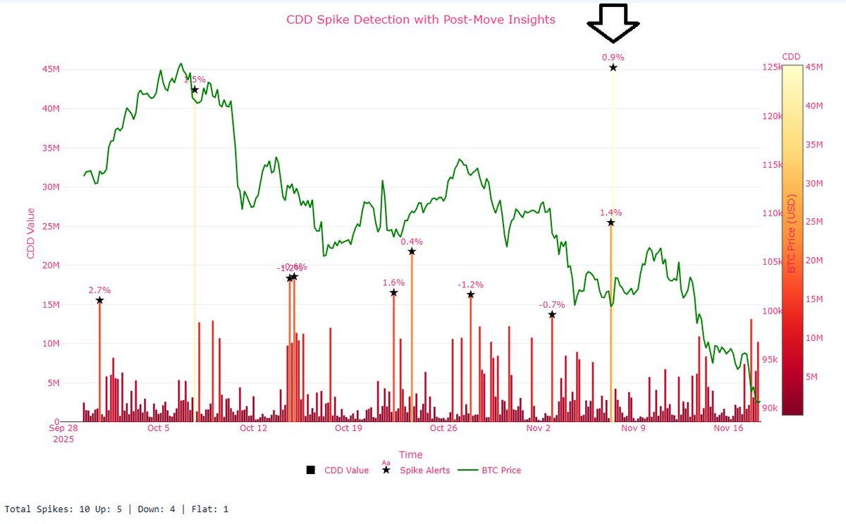 CDDStamp's tweet photo. Some of the data from our CDDStamp platform indicators that signaled the Bitcoin drop in advance.

Don’t ignore the data — sign up for free and keep gaining an edge with AI-driven and on-chain analytics. https://t.co/O9CHvQalxB