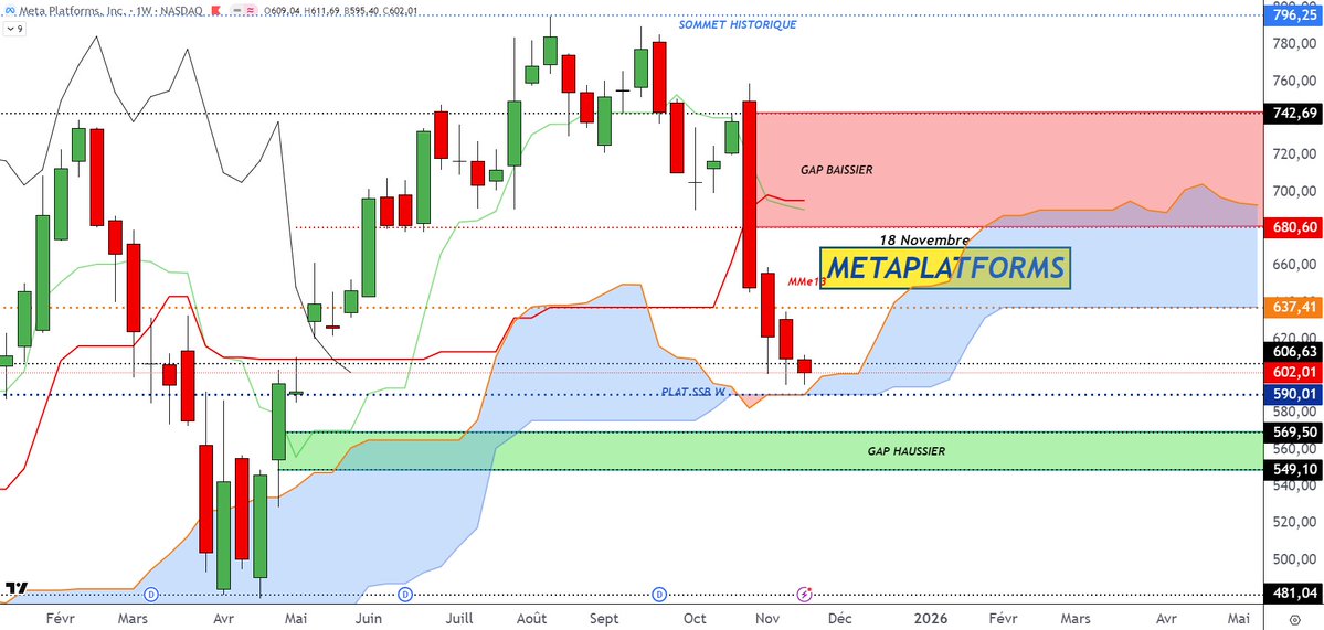 BNPPbourse's tweet image. L’AT de @DCohendeLara : #METAPLATFORMS en W. En approche du twist de nuages à 590$, suivi d&apos;un nuage haussier, qui devrait jouer le rôle de support. Dans ce cas, 1er objectif : plat SSB/Kijun à 637.41$. Si rupture, 1er objectif: gap du 1/5  549.1/569.5$.
bit.ly/2kggYO