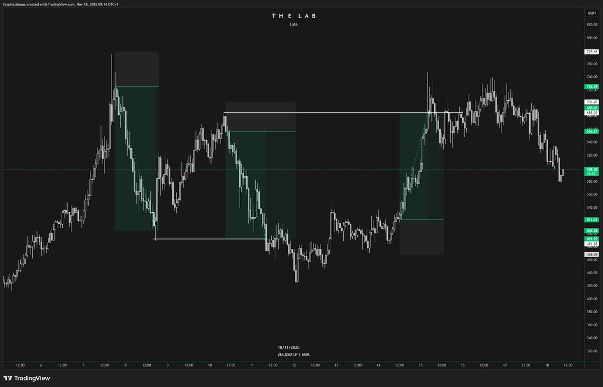 Easiest Asset to trade right now $ZEC  3/3 so far