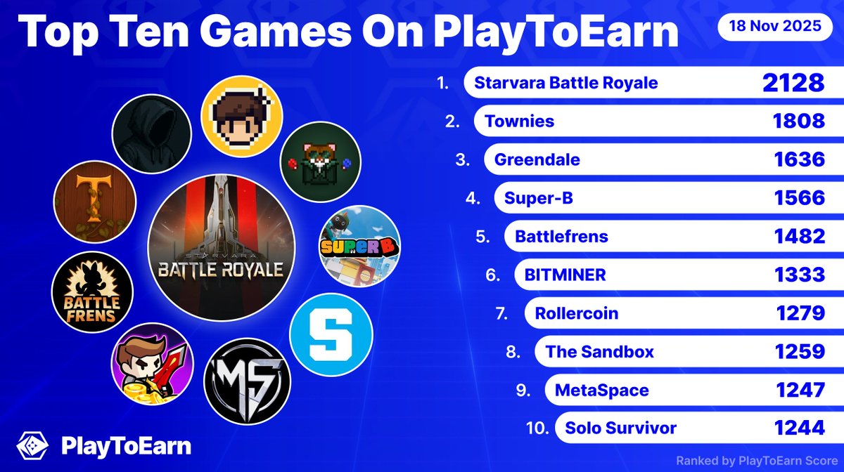 PlayToEarn's tweet image. Explore the top 10 blockchain games that have climbed up to the top of the PlayToEarn rankings - Dominating by P2E score 🏆

@StarvaraGame 
@Townies_ 
@greendalegame 
@super_b_io 
@BattleFrens 
@0xbitminer 
@rollercoin_com 
@TheSandboxGame 
@metaspace_verse 
@seisurvivorgg