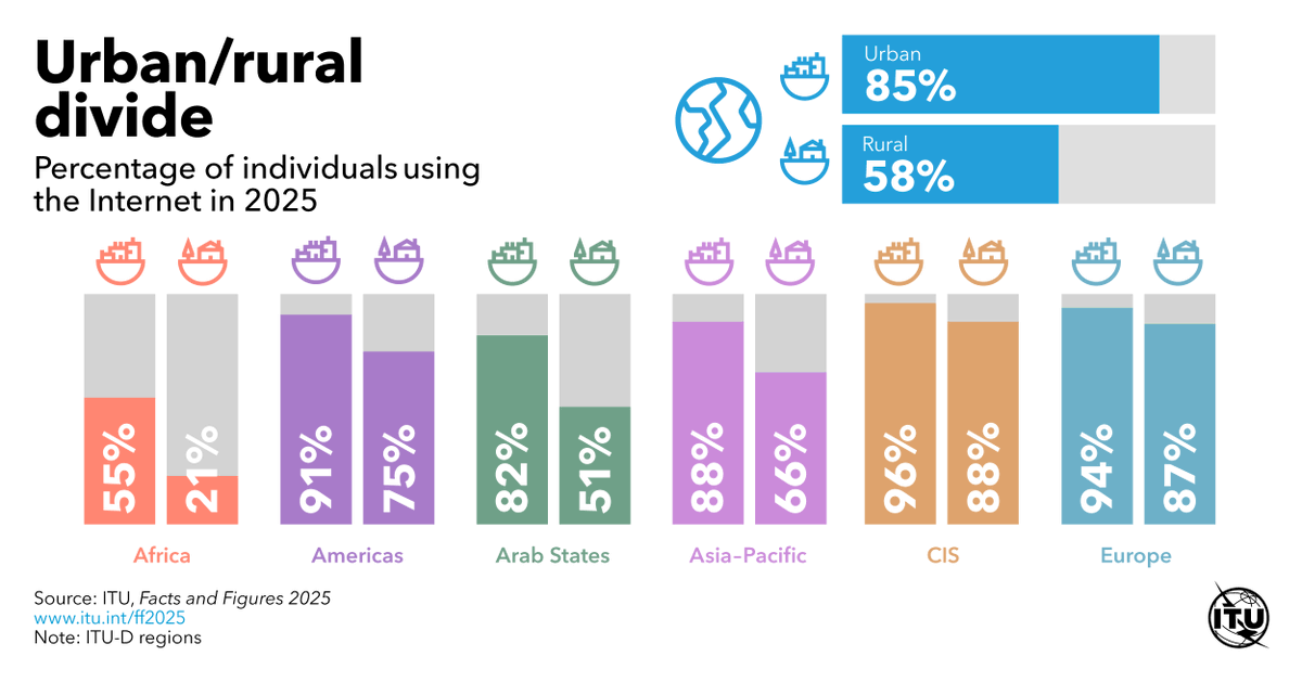 ITUBDTDirector's tweet image. ITU Facts and Figures 2025: Across the world this year, 85% of urban dwellers are using the Internet, compared with 58% of #Internet users in rural areas. #ITUdata
Explore the latest data 👉itu.int/ff2025
