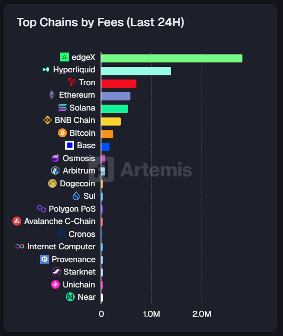 mizuyoukan358's tweet image. edgeX @edgeX_exchange の24h Feeが再度トップに。
切り取るタイミングにもよるのだろうけど、手数料収入が凄まじいことに変わりなし。