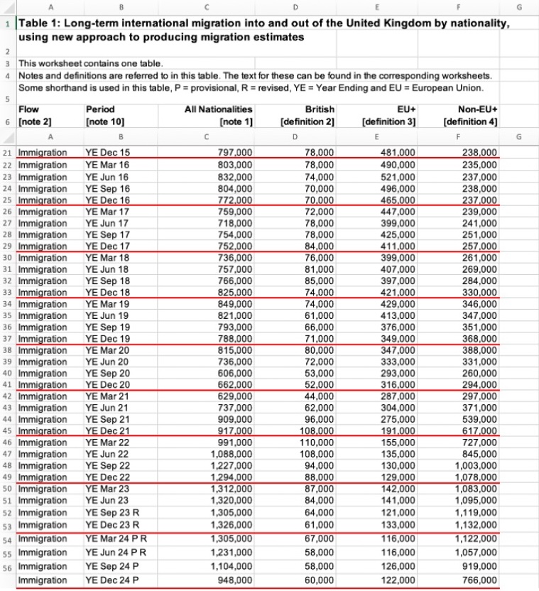 In the decade between 2015 and 2024, 9.081 million long-term immigrants have entered the UK legally. Of these, 5,317,000 came from outside the European Union, the majority from sub-Saharan Africa and South Asia. None came from countries that are at war. None of them are refugees.