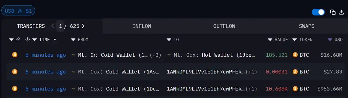 CryptoWalletBNB's tweet photo. #onchaindata⭐️⭐️⭐️
Mt. Gox Transfers 10,608 BTC, Worth $953.66 Million

On November 18th, according to Arkham data, a Mt. Gox cold wallet address transferred 10,608 BTC, worth $953.66 million, to an address starting with "1ANkDML" six minutes prior.🔔🔔🔔

🔡 Subscribe:Major Crypto Events
⭐ https://t.co/ofbtFMCatm