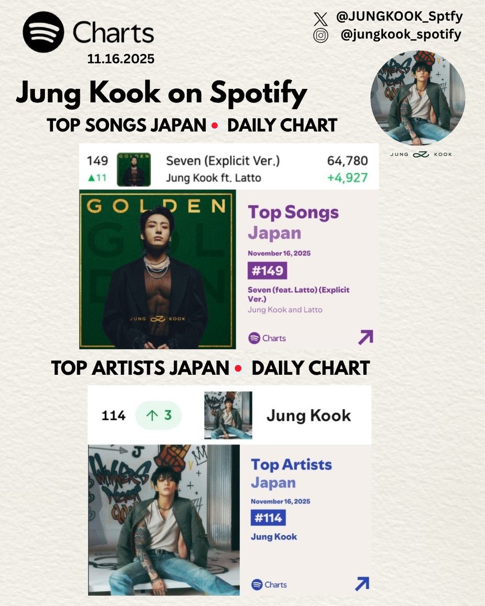 JUNGKOOK_Sptfy's tweet image. Jung Kook&apos;s &quot;Seven&quot; at #149 (+11) on Spotify&apos;s Japan 🇯🇵 Daily Top Songs chart, with 64,780(+4,927) streams.🔥  

Jung Kook is now at #114 (+3) on the Spotify Top Artists Daily Japan 🇯🇵 chart. 🔺

 STREAM FOR JUNGKOOK
 #JungKook #정국