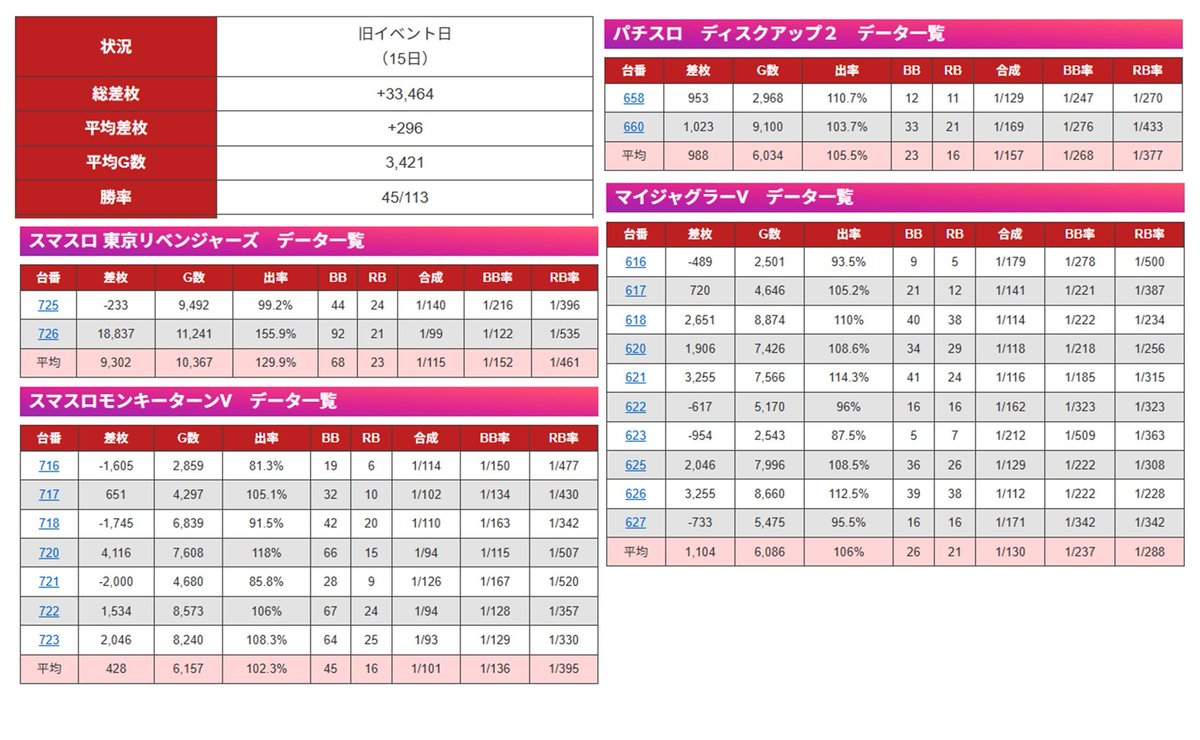tokai_teiou777's tweet image. 11/15(土) KOHAKU堀田店　✨結果✨
　
✅悪魔のリアル・えびまる来店

🏆マイジャグラー
🏆モンキーターン
🏆パチスロ　ディスクアップ２
🏆スマスロ 東京リベンジャーズ

　総差枚：+33,464枚⤴️
　平均差枚：+296枚⤴️