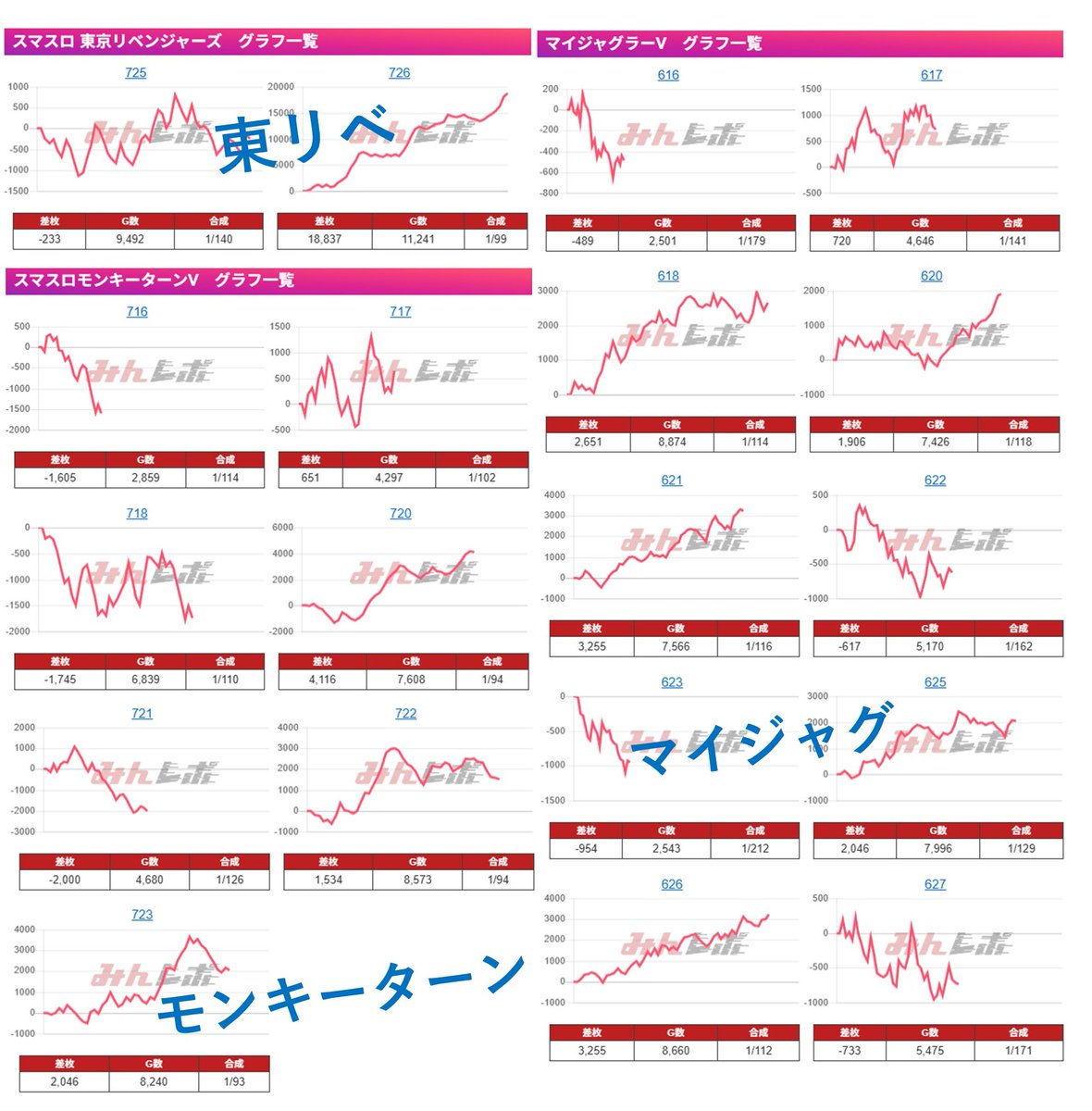 tokai_teiou777's tweet image. 11/15(土) KOHAKU堀田店　✨結果✨
　
✅悪魔のリアル・えびまる来店

🏆マイジャグラー
🏆モンキーターン
🏆パチスロ　ディスクアップ２
🏆スマスロ 東京リベンジャーズ

　総差枚：+33,464枚⤴️
　平均差枚：+296枚⤴️