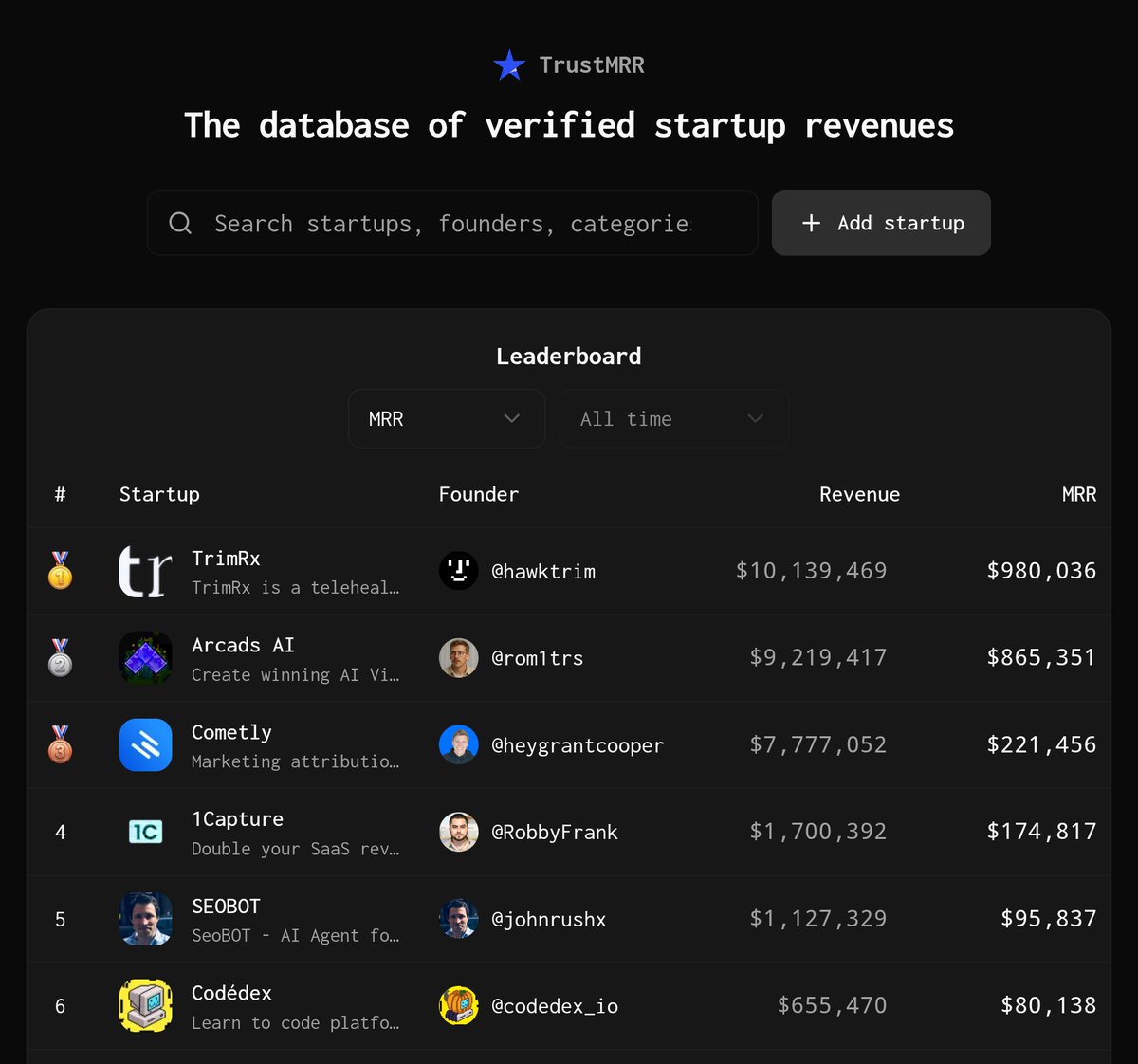 RobbyFrank's tweet image. Thanks! 

I think one of the reasons people are faster to trust, is because we&apos;re listed #4 on TrustMRR. 

Good work - and thank you very much for bringing more transparency to this space.