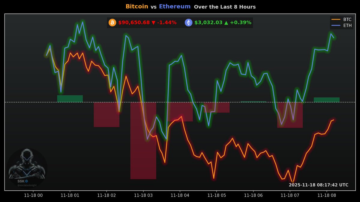 socialscknight's tweet photo. ⏰ Last 8h #CryptoNews
Wow, the crypto market is certainly experiencing a rollercoaster! It's fascinating to see such a mix of whale accumulation amidst El Salvador's massive Bitcoin purchase, all while prices are dropping below key psychological levels.

1️⃣ 🐋 #Whales are accumulating #Bitcoin as smaller holders sell off, with wallets holding over 1000 $BTC reaching a four-month high.
2️⃣ 📉 #Bitcoin dominance has fallen below 60% for the first time in over a month, indicating potential shifts in the altcoin market.
3️⃣ 🚨 Traders on Kalshi predict $BTC will drop to $82K this year, while some see a 49% chance of it falling to $85,000 in November.
4️⃣ 🏦 BlackRock sold $145.57M worth of #Bitcoin on November 17.
5️⃣ 🚨 Arkham flags Mt. Gox cold wallet moving 10,422.6 $BTC worth $936M in the last hour.
6️⃣ 📉 #Bitcoin fell below $90K for the first time in seven months, triggering over $947M in liquidations across crypto in the past 24 hours.
7️⃣ 🚀 El Salvador just bought $100 million worth of #Bitcoin.
8️⃣ 🗣️ Gemini co-founder Cameron Winklevoss states, "This is the last time you'll ever be able to buy #Bitcoin below $90K!"
9️⃣ 💸 White House is reviewing a policy to allow the IRS access to Americans’ offshore crypto data via global sharing agreements.
🔟 💡 Bitwise’s chief investment officer, Matt Hougan, calls Bitcoin’s pullback a "gift for long-term investors."