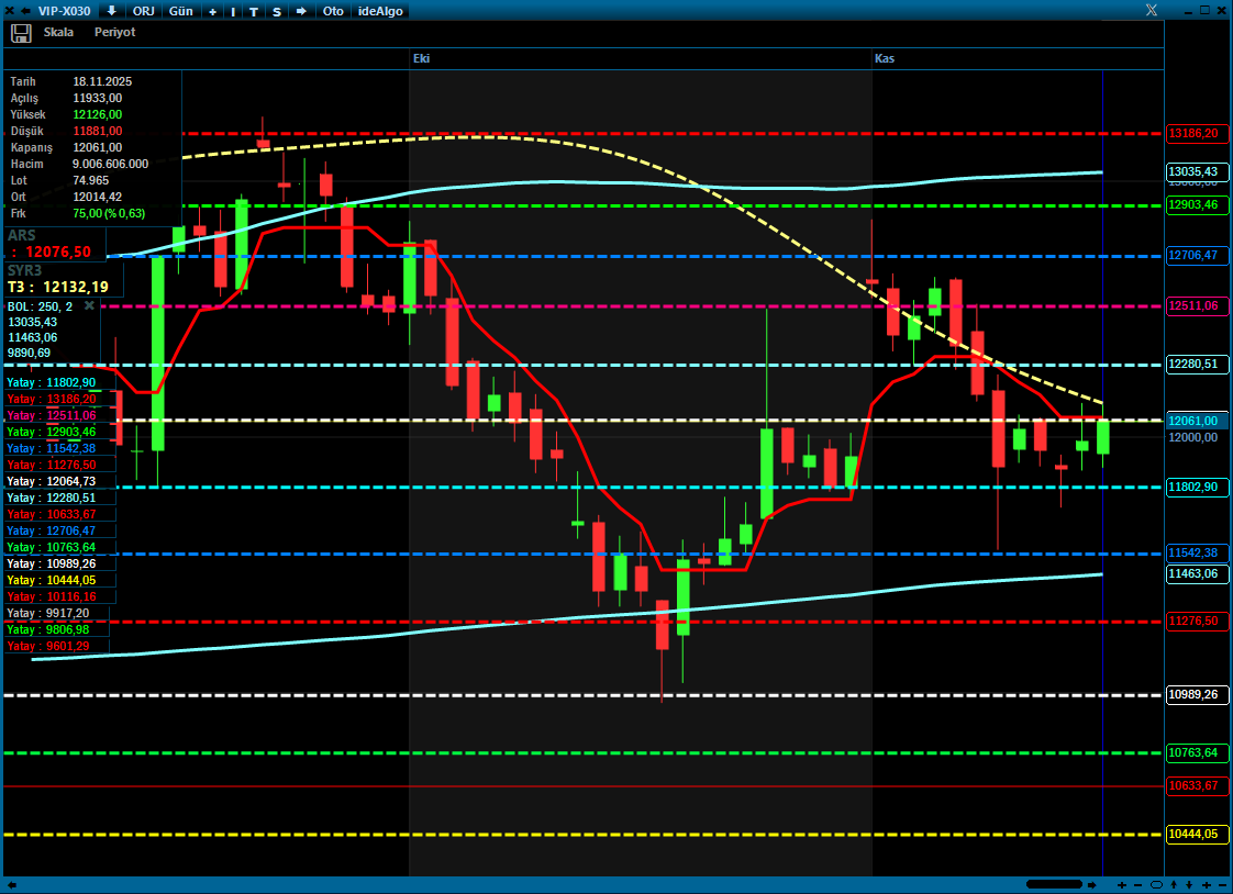 #viop30 gitti dokundu geldi ama yetmiyor. Sarı üstü kapanış şart hareketlerin güçlenebilmesi için...
