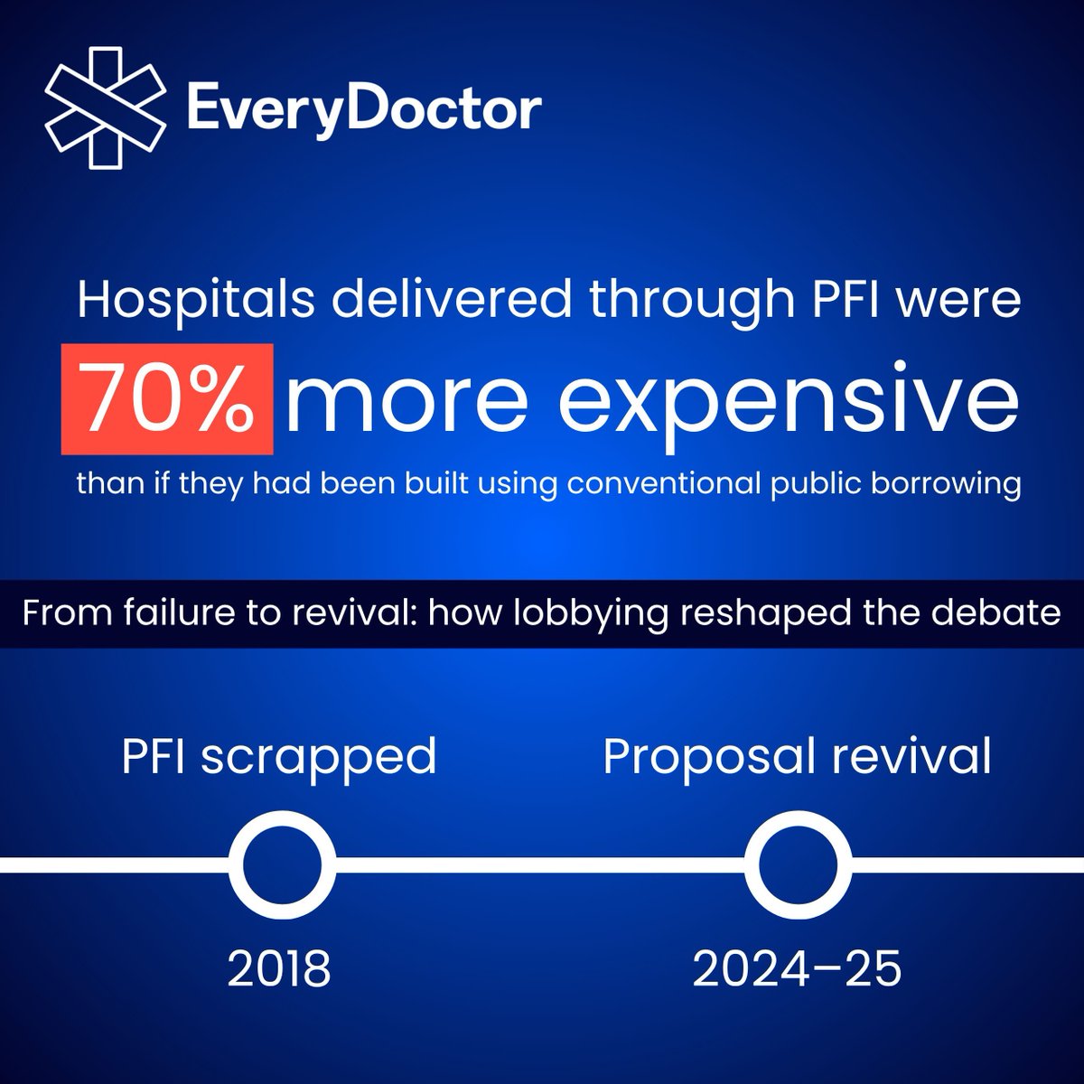 EveryDoctorUK's tweet image. Imagine what our NHS could have done with the money wasted on PFI — the hospitals, staff, care.

Instead, we paid 70% more for buildings that left trusts drowning in debt.

And now they want to resurrect it.🫨 

Learn what’s happening👉 everydoctor.org.uk/talking-points…