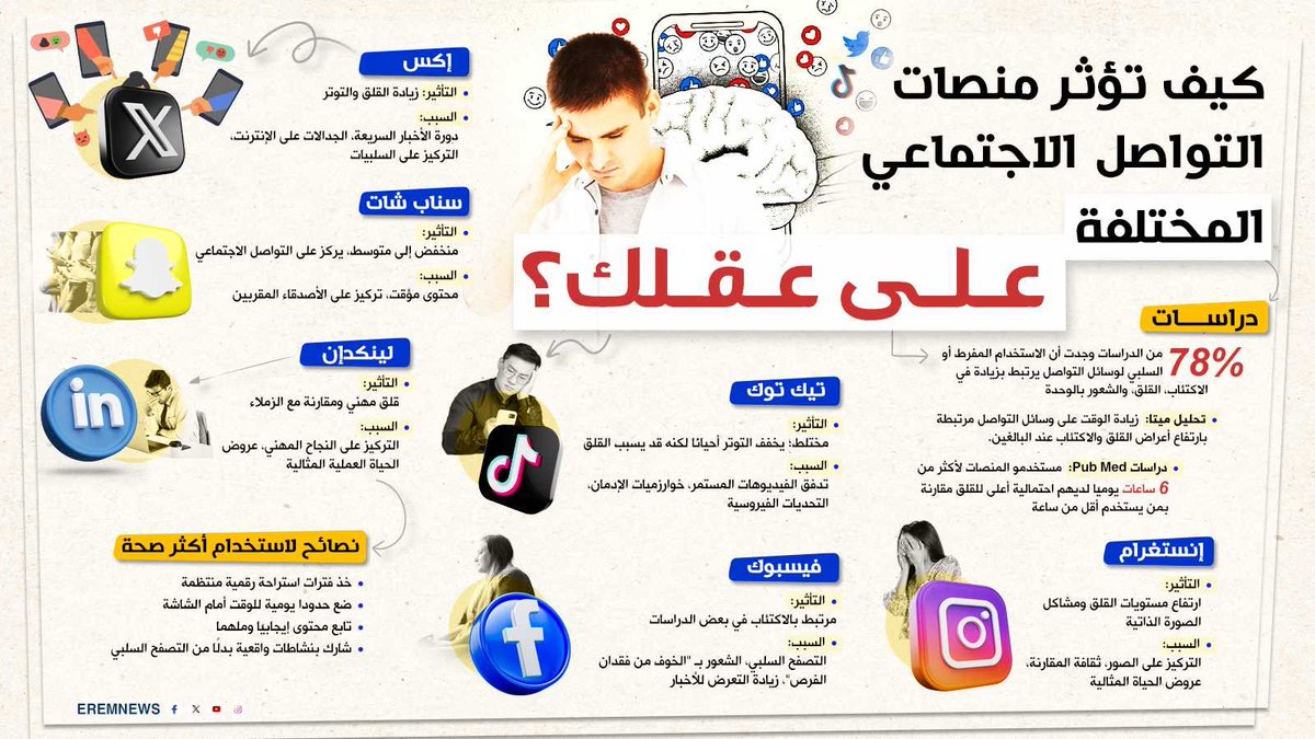 EremNews's tweet image. 🔹كيف تؤثر منصات التواصل الاجتماعي على عقلك؟

إليكم التفاصيل | erem.news/pvz416

#إرم_نيوز #Socialnetworking