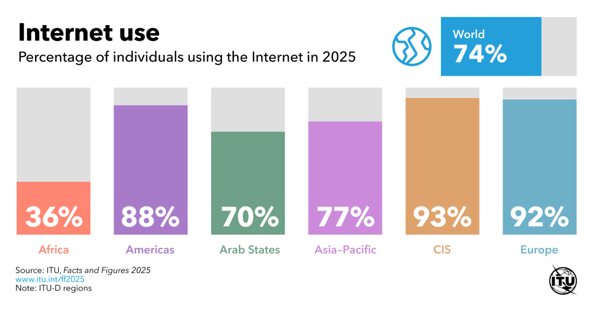 ITUBDTDirector's tweet image. ITU Facts and Figures 2025 estimates: Regional breakdown of the world’s online population in 2025.
More👉 itu.int/ff2025 #ITUdata