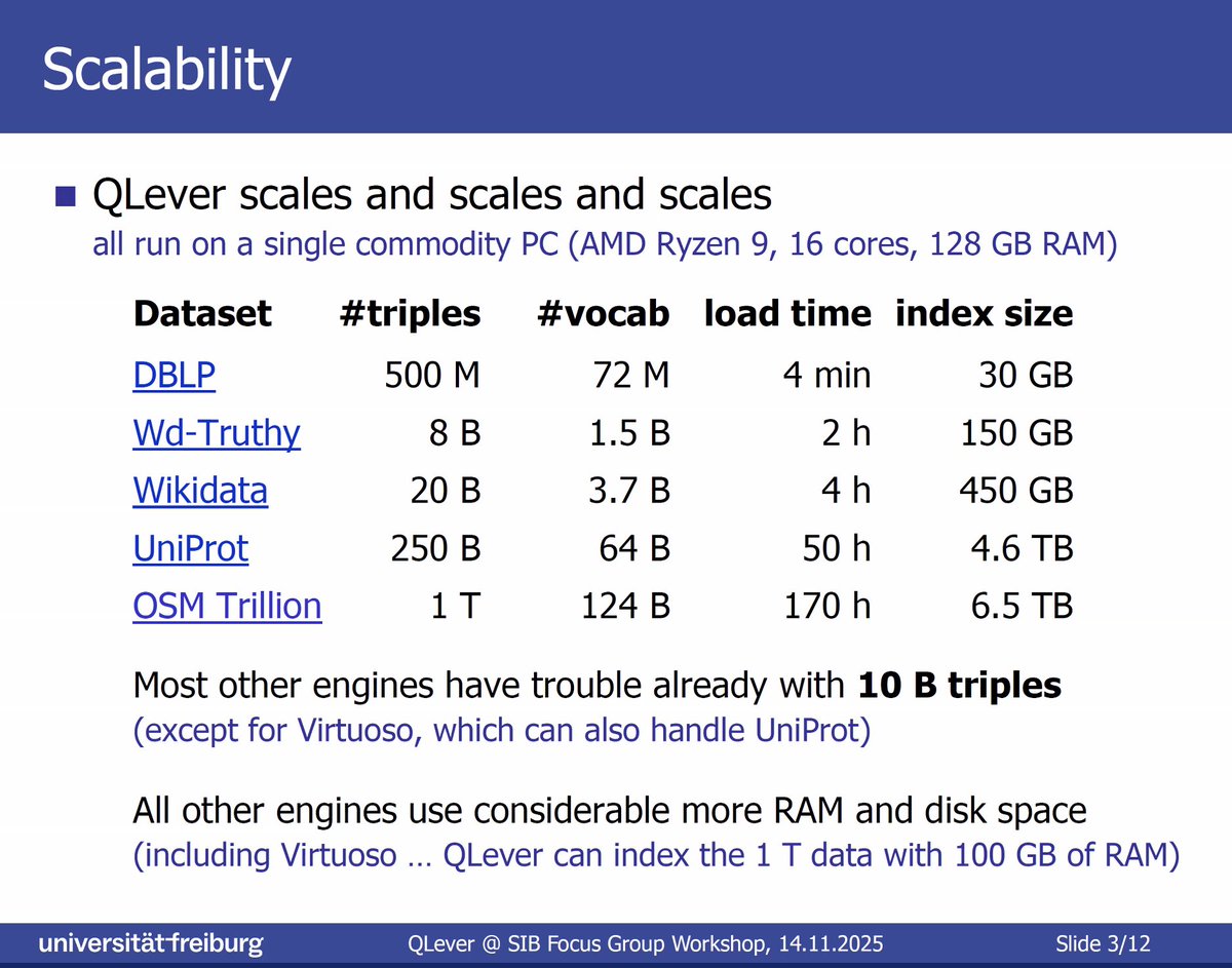 linkedktk's tweet image. Super proud to share a new QLever milestone. We loaded one trillion  triples on a single AMD Ryzen 9 machine with 16 cores and 128 GB RAM 🚀
Index size is 6.5TB and the dataset runs even with less memory.

Dataset: qlever.dev/one-trillion/

#RDF #SPARQL #KnowledgeGraphs