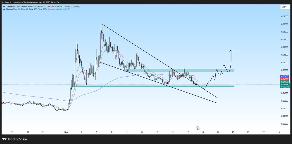 pakoalac's tweet image. Once $ZK gets the momentum towards #Fusaka upgrade on December 3rd and supports above 0,055, it will reach 1  digit... 

Hodl and relax...

#zkSync #ZKSyncEra #ETH #Altcoins #CryptoEducation @CryptoWizardd  @zksync #ZK #ZKP