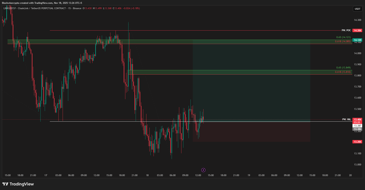 cryptotaish's tweet image. #Link $Link Long setup