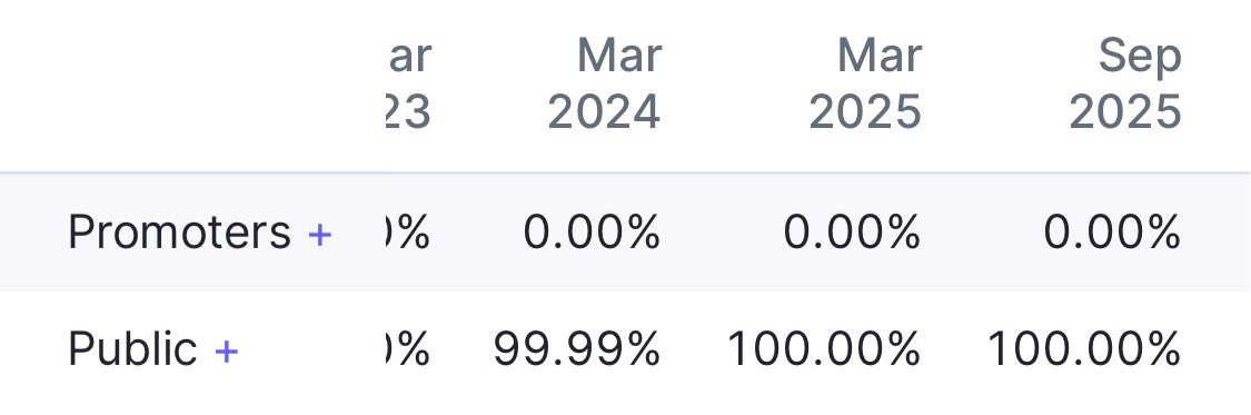 Richguytheorem's tweet image. This is why you won’t find such stocks in your screener, because it will show you zero promoter holding and 100% public. But truth is totally different, see the pics below. Interactive financial services cmp17