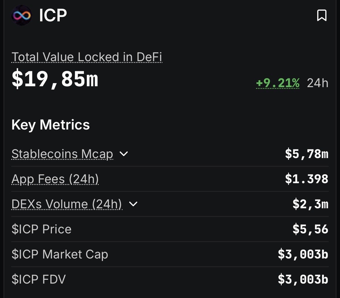 hantengri's tweet image. internet computer

raised $167m

another ghost chain

its first binance candle opened at a $1.3t fdv

highest tvl ($6m) on the network comes from a place called “icpswap”

99% of all activity on the chain comes from spam bot voting txs from that sns dao nonsense

only remaining…