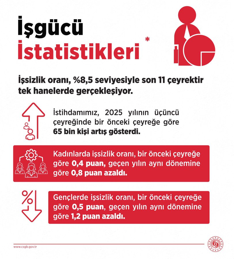 Infographic titled Istihdam ve İşsizlik İstatistikleri showing unemployment rate at 8.5 percent for 11 quarters with a downward arrow indicating 0.2 point decrease from last year. Employment increased by 65 thousand people with upward arrow. Labor force participation rose by 39 thousand. Womens unemployment rate at 11.2 percent with 0.4 point quarterly and 0.8 point yearly decrease shown in red downward arrows. Youth unemployment decreased 0.5 point quarterly and 1.2 point yearly in red. Icons include gears people and charts. Bottom text www.csgb.gov.tr with official seal.