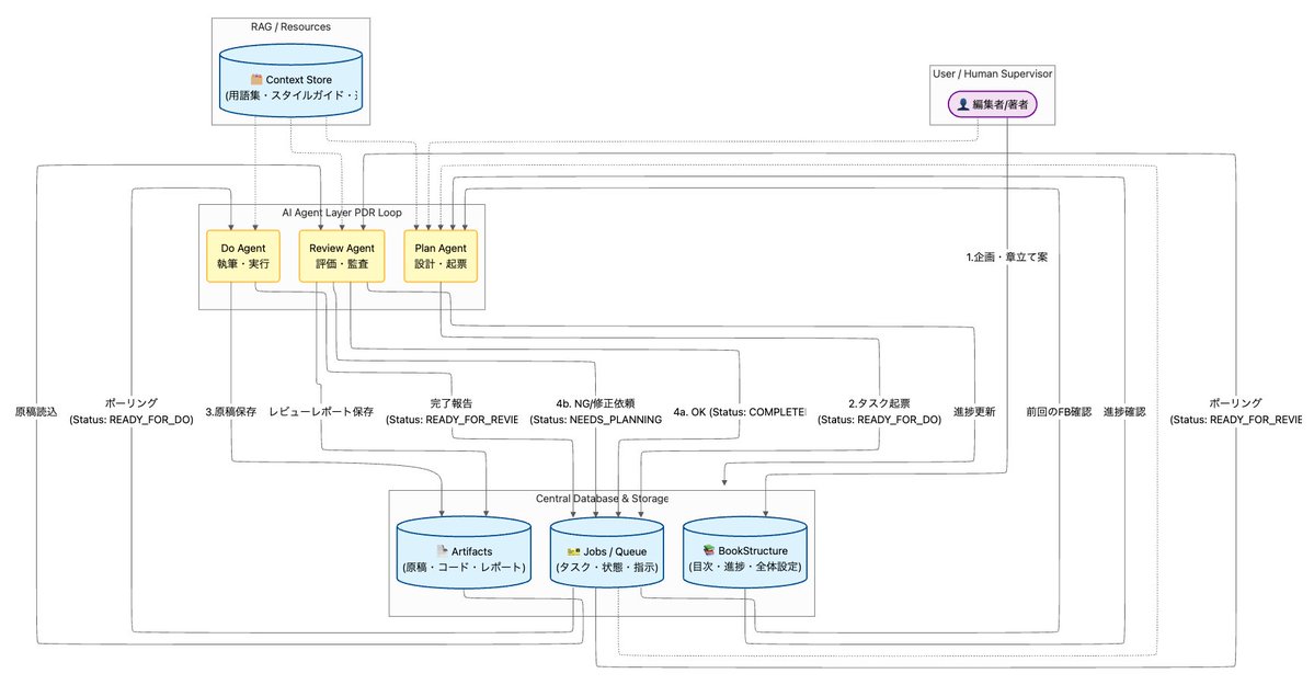 nyosh_labcode's tweet image. PDR（Plan-Do-Review）モデルの３層構造にして、それらをループさせれば良さそう。

DBにjobs（チケットテーブル）を設けて、それをAgentsに管理させたら勝手にタスクを作って、実行して、改善してくれるシステムの出来上がり。

いけそう！