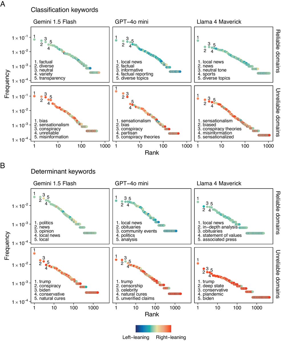 Walter4C's tweet image. Data changed the info business model: confirmation → echo chambers → infodemics.
LLMs drop cost of “knowledge-like” content to zero.
Result: Epistemia — when language sounds like knowledge.
Outsourcing shifts decisions from evidence → plausibility
PNAS: pnas.org/doi/10.1073/pn…