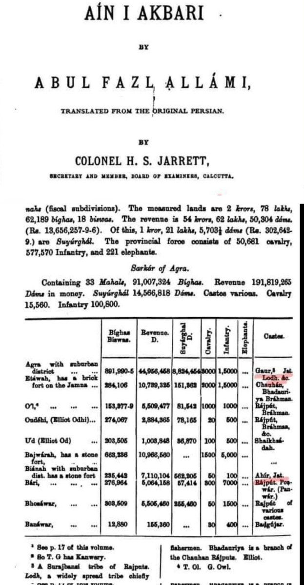 neha_laldas's tweet image. As per AIN I AKBARI,
Mughals had hundreds of &quot;Mansabdars&quot; from Jat/Ahir/Gujar/Kurmi (OBC), Gond/Meena (ST) communities.

As per &quot;The Maathir-Ul-Umara&quot;, mughals had Umaras in their courts - one from Dhangar caste (OBC or ST) , another from Kunbi (OBC).

Now please leave X.
Tata👋