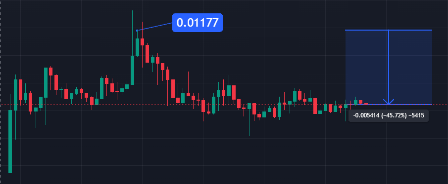 Let see for how long this one will survive! Already -50% down since the max shilling on November 10th.

PRIVACY COIN but the website looks like they hired someone on Fiverr for $50