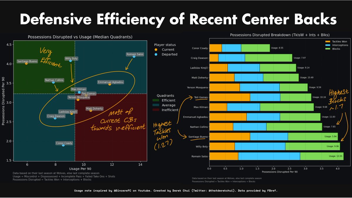 thatderekchui's tweet image. ↘️Notice: Our current center backs are all clustered towards the bottom right

📉Obvious decrease in efficiency from what we used to have

🇲🇦We need a defender like Saiss. Both high disruption and usage rates

#WWFC | #Wolves | (3/10)