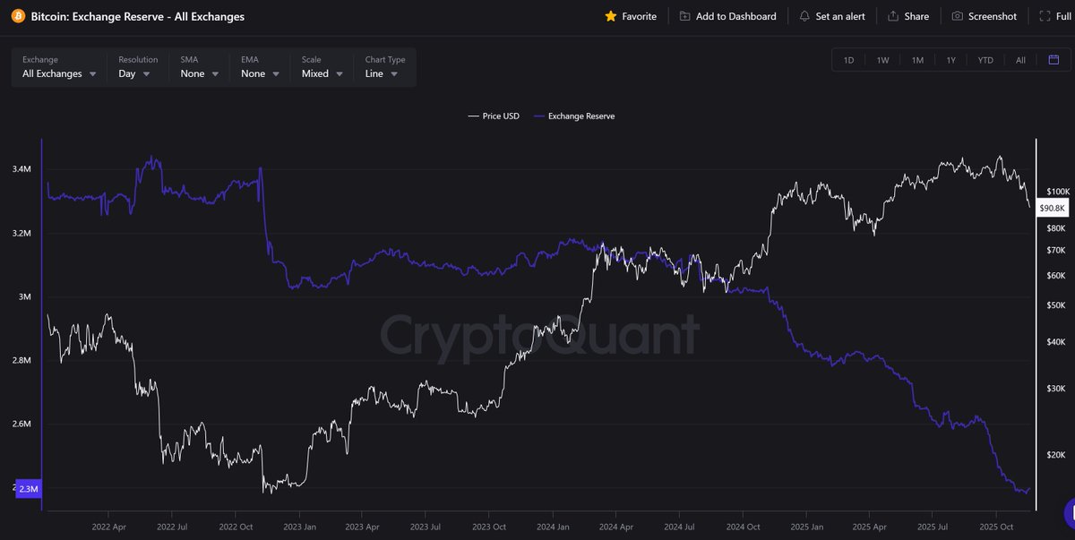 STASolutions1's tweet image. #Bitcoin Börsenbestände nehmen leicht zu.

🚀🚀🚀