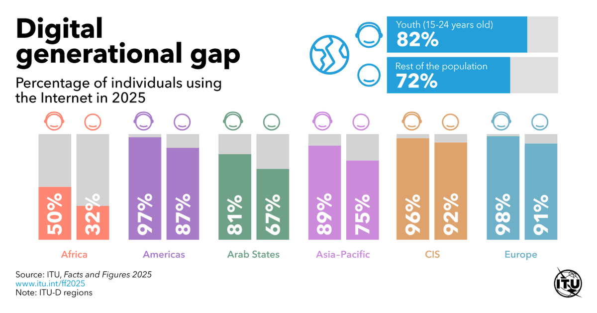 ITUBDTDirector's tweet image. ITU Facts and Figures 2025: In all regions, young people are more connected than the rest of the population. Worldwide, 82% of people aged between 15 and 24 use the #Internet in 2025, 10 percentage points more than the rest of the population. #ITUdata
More👉…