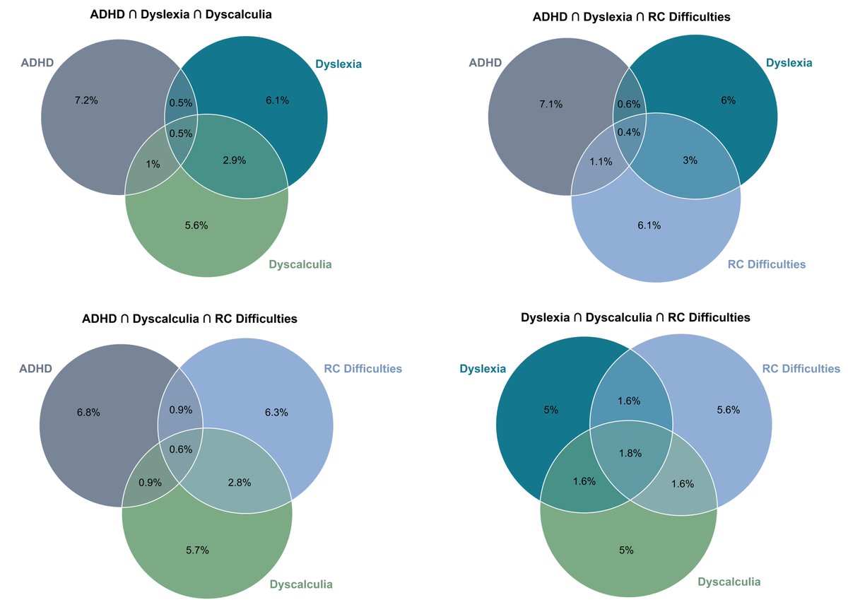 drElsje's tweet image. In 2,000 children followed from Grades 1–9, we find that #LearningDifficulties co-occur strongly with each other, but only weakly with #ADHD. While ADHD affects reading comprehension over time, it does not drive reading fluency or arithmetic. 
🔗 osf.io/rvd9q/