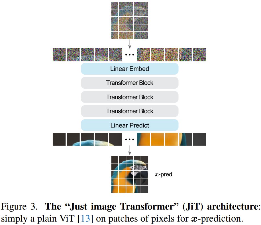 jiqizhixin's tweet image. Huge! @TianhongLi6 &amp;amp; Kaiming He (inventor of ResNet) just Introduced JiT (Just image Transformers)!

JiTs are simple large-patch Transformers that operate on raw pixels, no tokenizer, pre-training, or extra losses needed. 

By predicting clean data on the natural-data manifold,…