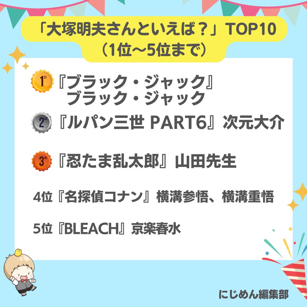 nijimen's tweet image. 本日11月24日は
大塚明夫さんのお誕生日🎉🎂

#にじめんアンケート の結果
TOP10を発表します🏆

1位🥇『ブラック・ジャック』ブラック・ジャック
2位🥈『ルパン三世 PART6』次元大介
3位🥉『忍たま乱太郎』山田先生

🔽全ての結果はこちら🔽
nijimen.kusuguru.co.jp/topics/587353

#大塚明夫