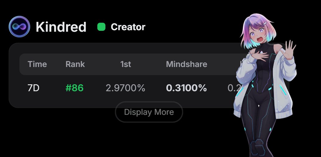jaypolaris7's tweet image. 어제 이 글 올리고 나서
오늘 카이토 리더보드 확인했는데
@Kindred_AI 7D 기준 86위 입성하면서
드디어 Creator 등극했습니다 

30D, 3M 리더보드까지는
아직 멀었겠지만
&quot;소형 계정도 진심으로 하면 된다&quot;는 걸
몸소 증명하고 있는 것 같아서
더 힘이 나네요 ㅎㅎ

Kindred는 정말
팔로워 수가 아닌…