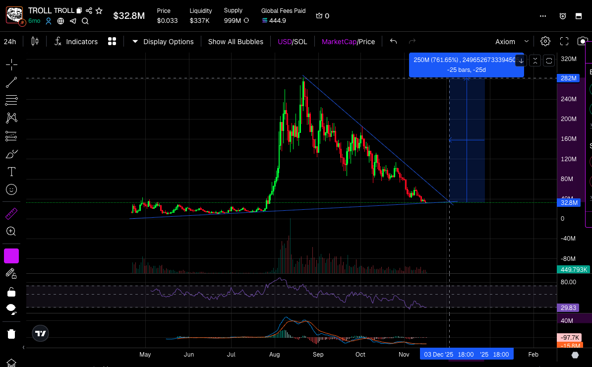 $TROLL looks like an incredible bid

Honest opinion would be to DCA on spot and hold long term

This is an OG coin that's listed on almost every major exchange