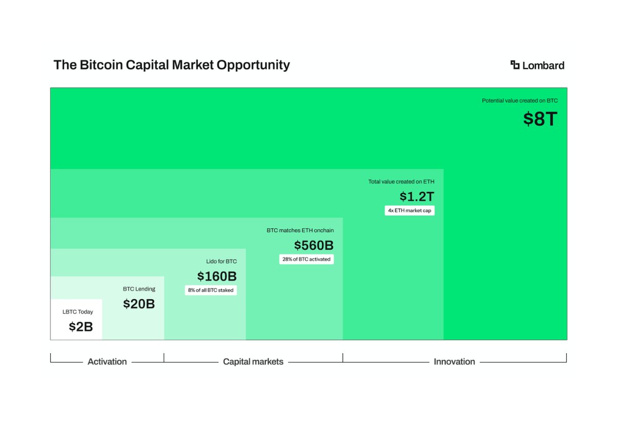 defikadic's tweet image. The road to the Bitcoin Capital Market of @Lombard_Finance is still ahead.

With $1.55b in TVL captured, compare this to other competitors, and you&apos;ll see the job isn&apos;t done.

Setting Bitcoin wrappers aside, here are the rivals:

+ FBTC
+ solvBTC
+ vBTC
+ tBTC

If they all serve…