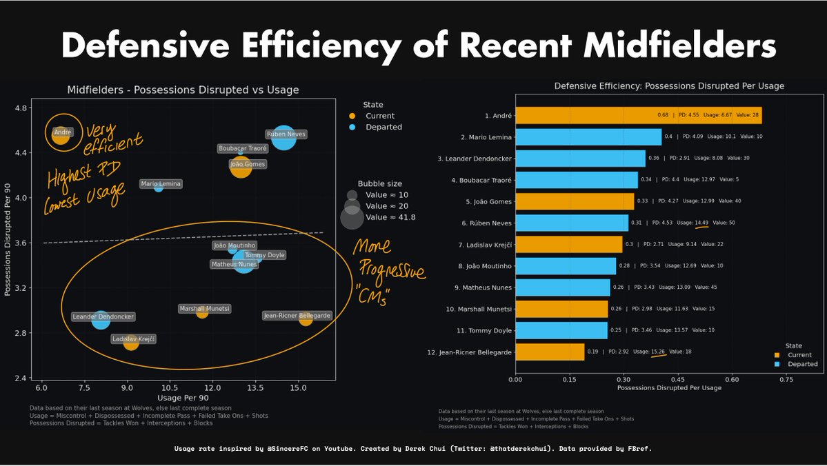 thatderekchui's tweet image. 🇧🇷Like Santiago Bueno, no surprise that Andre stands out in midfield (4.55 possessions disrupted)

🤔Maybe we need what Doyle has to offer. Still not sure why we loaned him out

#WWFC | #Wolves | (5/10)