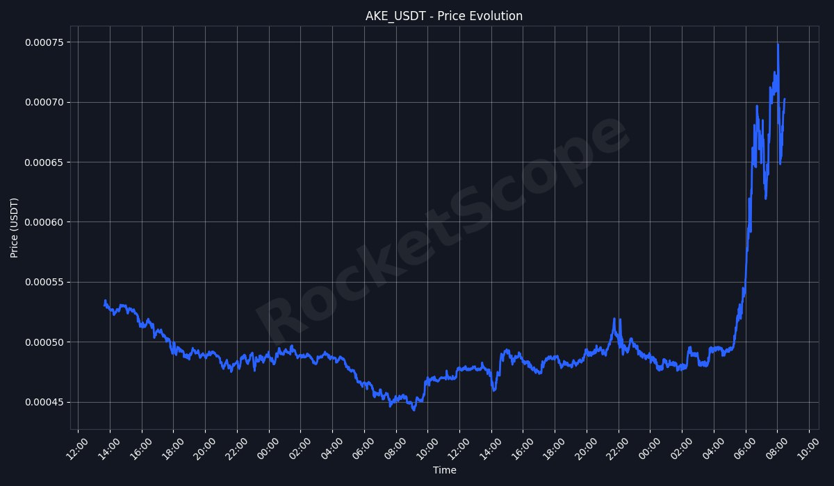 🚀 PUMP DETECTED 🚀

$AKE | #AKE_USDT
Price: 0.0007 (+45.0% in 24h)
└5min change: +5.8% 📈 | RSI: 59.5 ⚪
24h Vol: 9.55M USDT (MEXC)
🕦 Alerts this hour: 4

📊 MEXC | 📈 TradingView | 08:27:52 UTC

#DeFi #cryptomonnaie #crypto #blockchain