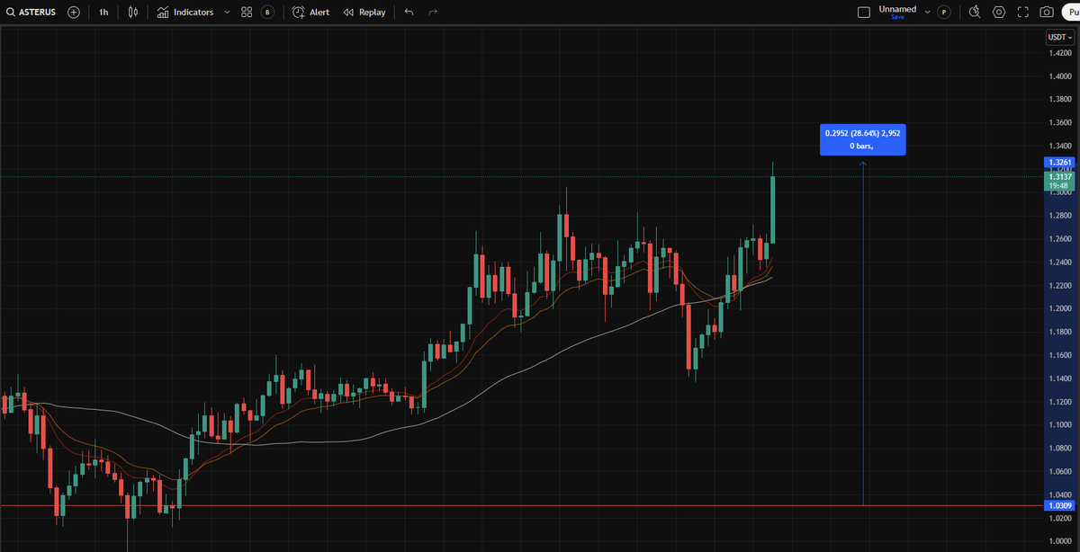 1.03 -> 1.32 
+28% so far

$Aster