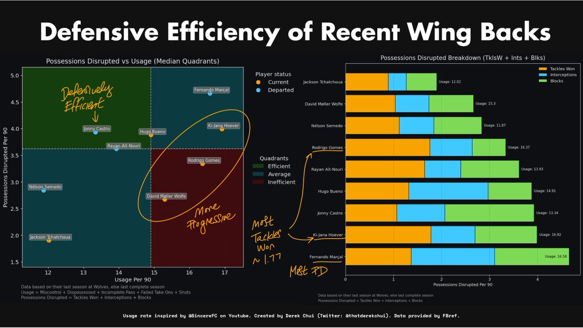 thatderekchui's tweet image. 🐺I feel like Jonny or Marcal was always overlooked

↘️📉No surprise that all of our current wing backs are towards the bottom right side of the graph

‼️Once again this is similar to our center backs

#WWFC | #Wolves | (6/10)