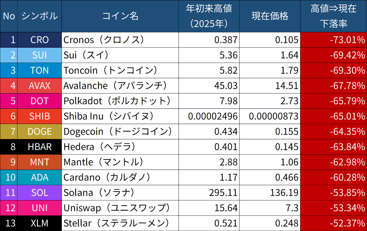 ビットコインが1400万円を割りました 最高値から－500万円 暗号資産市場は血まみれです👹 下表は、時価総額トップ30の 「今年の高値から現在価格の下落率ランキング」  26銘柄のうち14銘柄が－50%以上 XRP -41% イーサリアム -39% ビットコイン -28% 買って、さらに ...