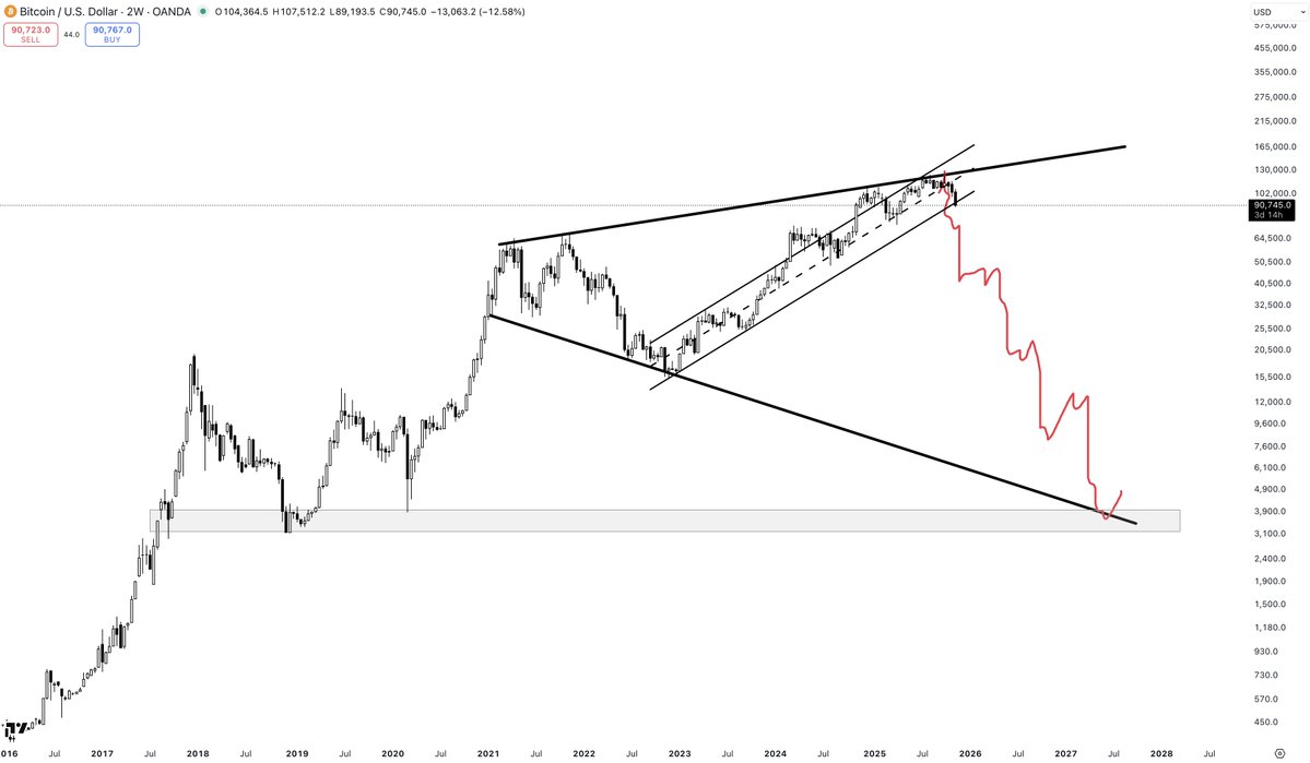 PartTimeCharts's tweet image. 🧵

Why $BTC is going to $3k despite the Nasdaq heading much higher in a climax of the AI bubble...

1/ Recent weakness in Bitcoin many by surprise, but I have been saying all year that cryptocurrency is topping out and heading into a prolonged, brutal bear market.