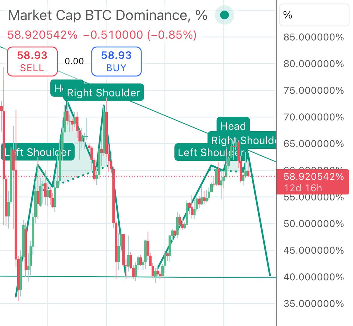 everyone just witnessed $BTC $ETH $ONDO largest bear trap lmao

if you’re holding or buying, LFG 🚀 

what do we see below? $BTC.D forming the first H&amp;S ever since 2021 altcoin season

history doesn’t repeat, but it does rhyme — this time $BTC.D RSI is weaker than the last time
