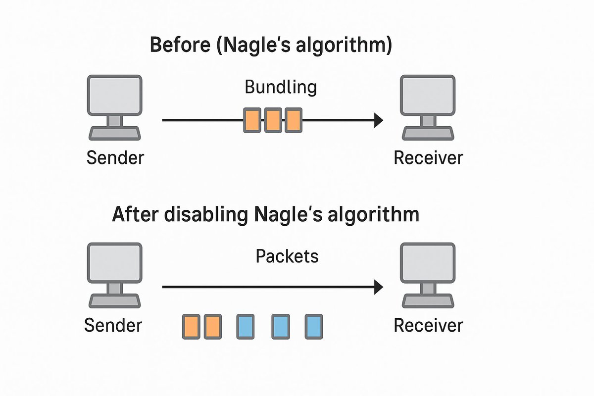 0alloc's tweet image. If your app cares about latency, not throughput, disable Nagle’s algorithm.

Nagle bundles tiny packets → great for bandwidth, terrible for real-time latency.

TCP_NODELAY = Faster sends | Lower tail latency

Small change. Big impact.

#Networking #SystemsEngineering #LowLatency