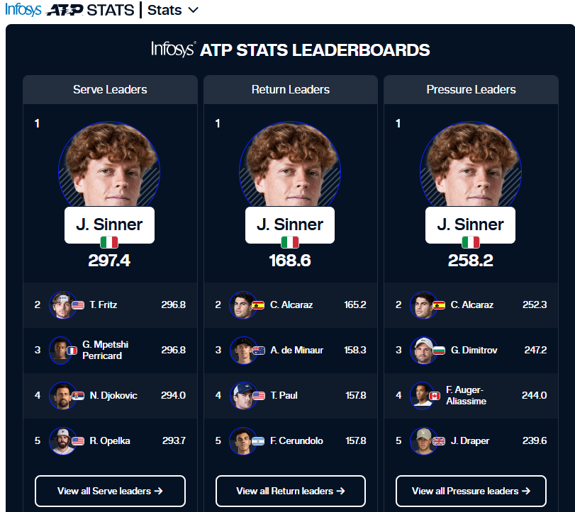 iavvocato's tweet photo. This year, alongside the traditional year-end #1, we should also consider a parameter-adjusted #1: points earned vs. points available in the tournaments actually played. With that metric the rankings shift quite a bit and aligns with STATS. What a #MemorableYear for #Sinner https://t.co/xbid65JWTX