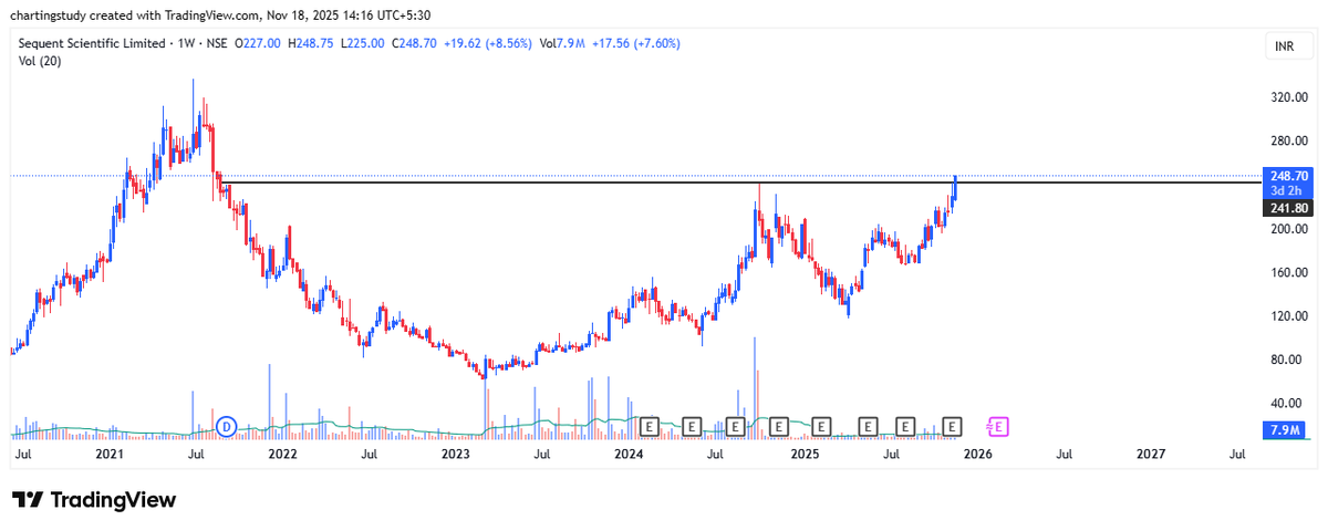 charting_study1's tweet photo. SEQUENT SUPERB SETUP ON WEEKLY BASIS 

#Sequent #SequentScientific

#NSE #BSE #StocksToBuy
#StocksToTrade #BTST 
#MomentumStocks #TrendingStocks
#BreakoutStocks #WatchlistStock
#StockInFocus https://t.co/Pypt4F41ZU