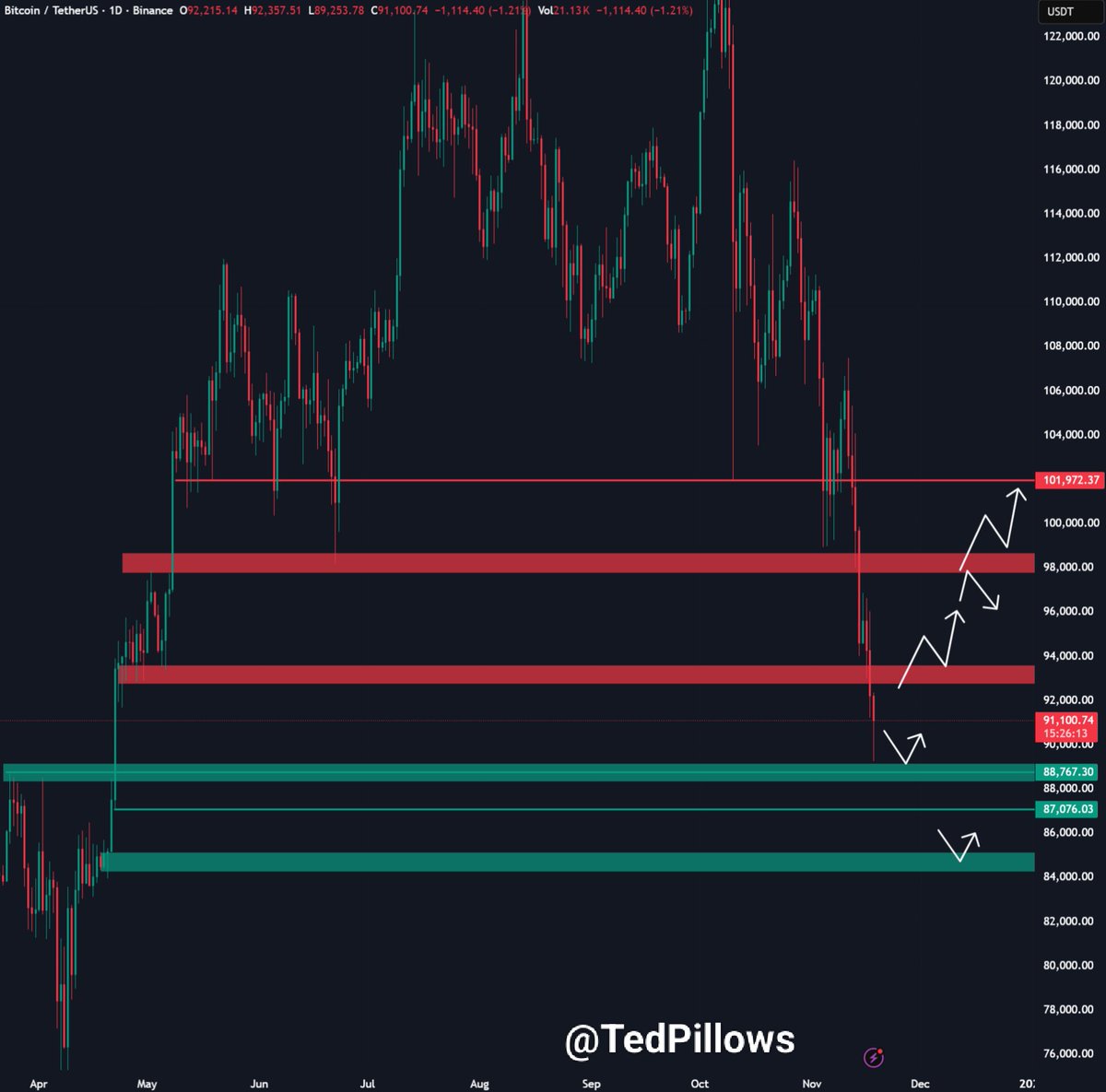 TedPillows's tweet image. $BTC filled the CME gap and dumped below the $90,000 level.

The level I'm eyeing right now is $88,000-$90,000.

IMO, Bitcoin could fully sweep this liquidity zone and form a local bottom around this zone.

This doesn't mean a capitulation wick won't happen, so be prepared for…