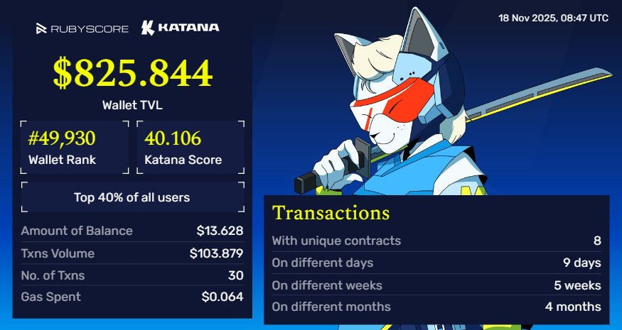 narutoxbodia's tweet image. Hey, everybody!
Take a look at my achievements in @katana at @rubyscore_io

#RubyScore #Katana 

katana.rubyscore.io/?og_image=0xBC…