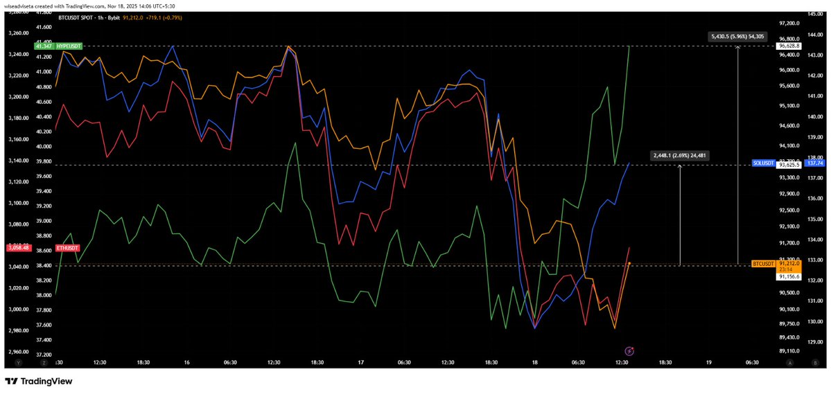 wiseadvicesumit's tweet image. Why is $HYPE outperforming the entire market right now? 👀