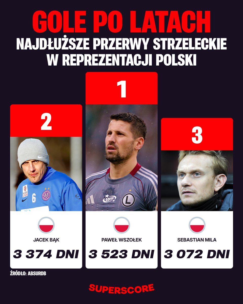 Wczorajszy gol Pawła Wszołka przeciwko Malcie przerwał jego 9,5-letnią ciszę strzelecką w reprezentacji 🇵🇱🔥

To świetny moment, by spojrzeć szerzej i sprawdzić, którzy kadrowicze w historii czekali najdłużej na kolejnego gola z orzełkiem na piersi 🔙⤵

#WorldCupQualifiers